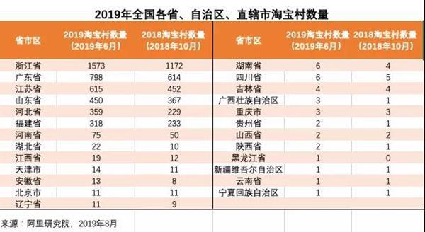 广东淘宝村新增至798个，金威玛表示电商已被全国重视