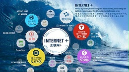 中国互联网发展快速，电子商务前景乐观