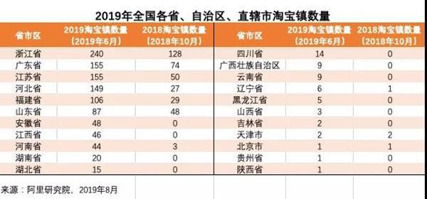 广东淘宝村新增至798个，金威玛表示电商已被全国重视