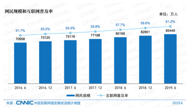 中国互联网报告——手机移动端成为最大的流量端